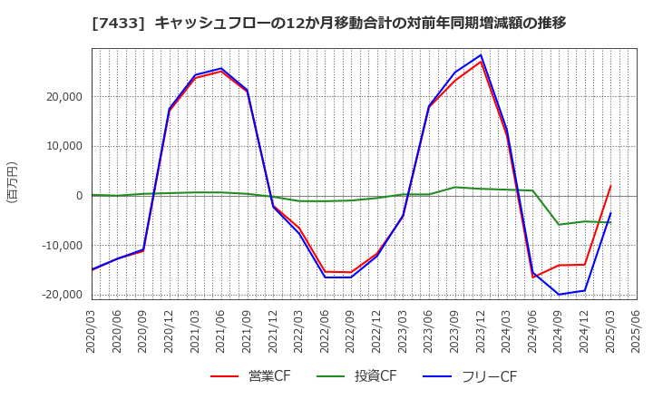 7433 伯東(株): キャッシュフローの12か月移動合計の対前年同期増減額の推移