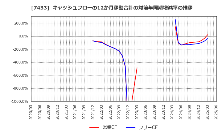 7433 伯東(株): キャッシュフローの12か月移動合計の対前年同期増減率の推移