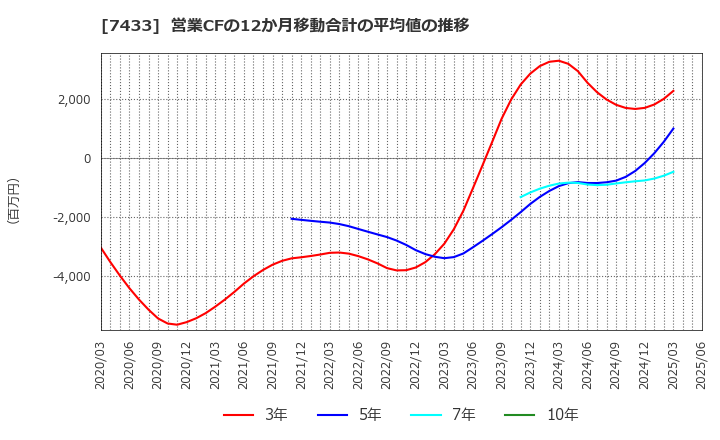 7433 伯東(株): 営業CFの12か月移動合計の平均値の推移