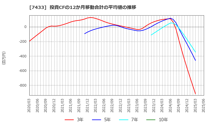7433 伯東(株): 投資CFの12か月移動合計の平均値の推移