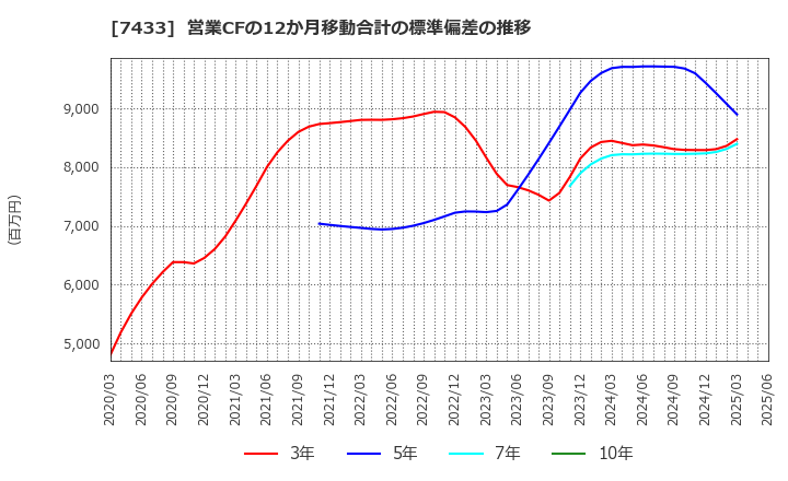7433 伯東(株): 営業CFの12か月移動合計の標準偏差の推移