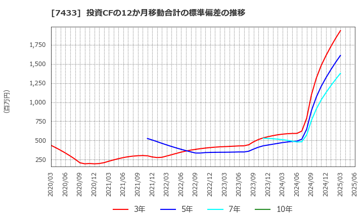 7433 伯東(株): 投資CFの12か月移動合計の標準偏差の推移