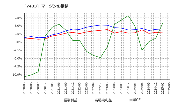 7433 伯東(株): マージンの推移