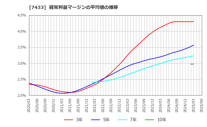 7433 伯東(株): 経常利益マージンの平均値の推移