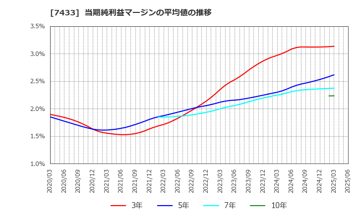 7433 伯東(株): 当期純利益マージンの平均値の推移