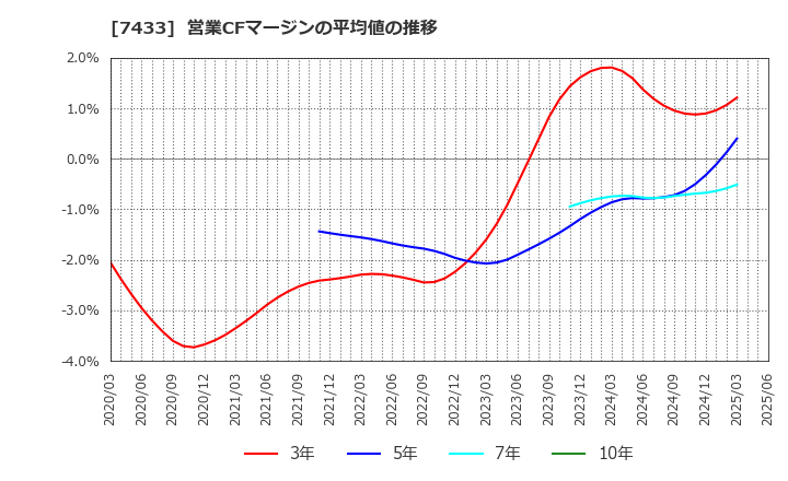 7433 伯東(株): 営業CFマージンの平均値の推移