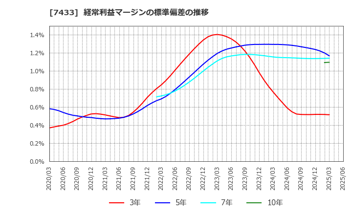 7433 伯東(株): 経常利益マージンの標準偏差の推移