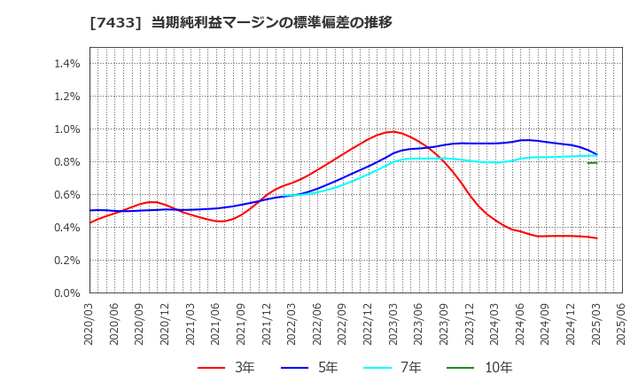 7433 伯東(株): 当期純利益マージンの標準偏差の推移