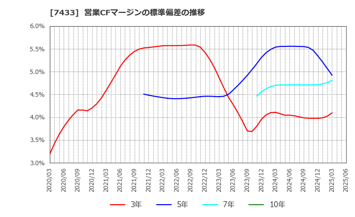 7433 伯東(株): 営業CFマージンの標準偏差の推移