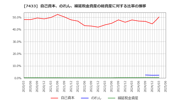 7433 伯東(株): 自己資本、のれん、繰延税金資産の総資産に対する比率の推移