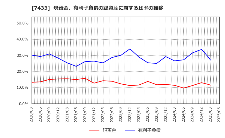7433 伯東(株): 現預金、有利子負債の総資産に対する比率の推移