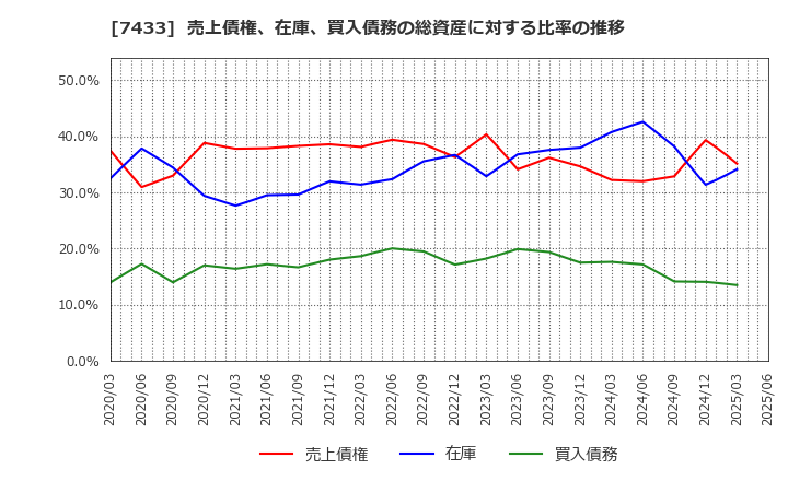 7433 伯東(株): 売上債権、在庫、買入債務の総資産に対する比率の推移