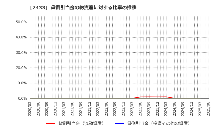 7433 伯東(株): 貸倒引当金の総資産に対する比率の推移
