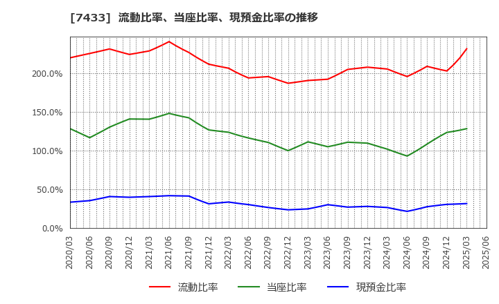 7433 伯東(株): 流動比率、当座比率、現預金比率の推移
