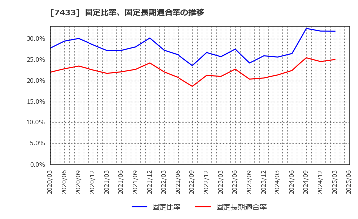 7433 伯東(株): 固定比率、固定長期適合率の推移