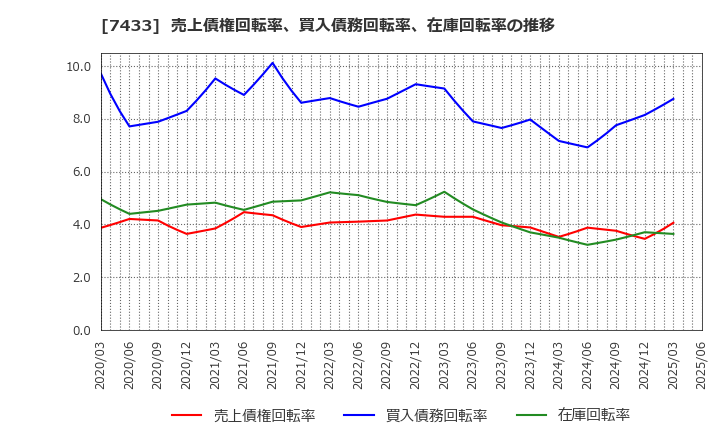 7433 伯東(株): 売上債権回転率、買入債務回転率、在庫回転率の推移