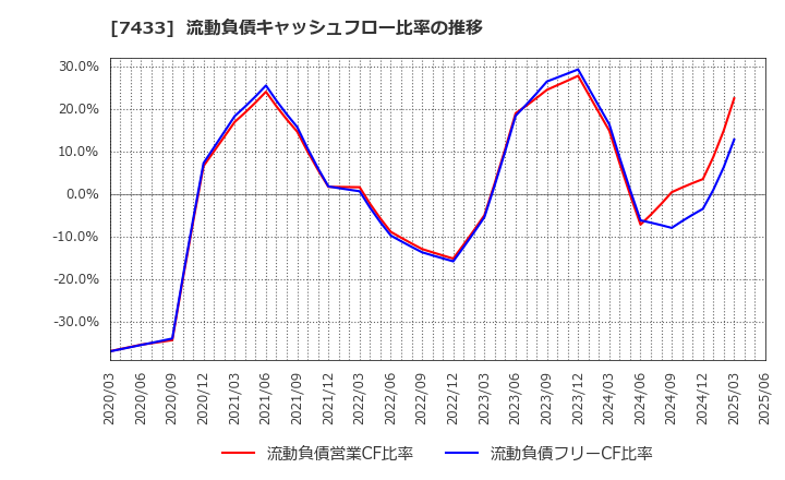 7433 伯東(株): 流動負債キャッシュフロー比率の推移