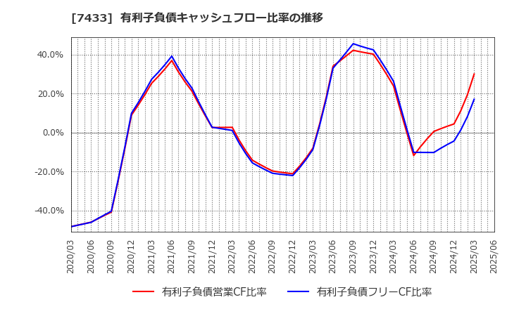 7433 伯東(株): 有利子負債キャッシュフロー比率の推移