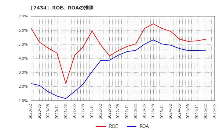 7434 (株)オータケ: ROE、ROAの推移