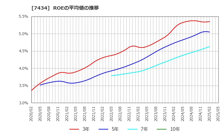 7434 (株)オータケ: ROEの平均値の推移
