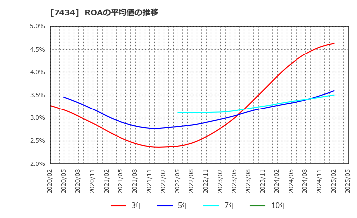7434 (株)オータケ: ROAの平均値の推移