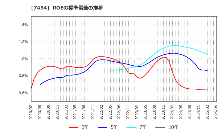 7434 (株)オータケ: ROEの標準偏差の推移