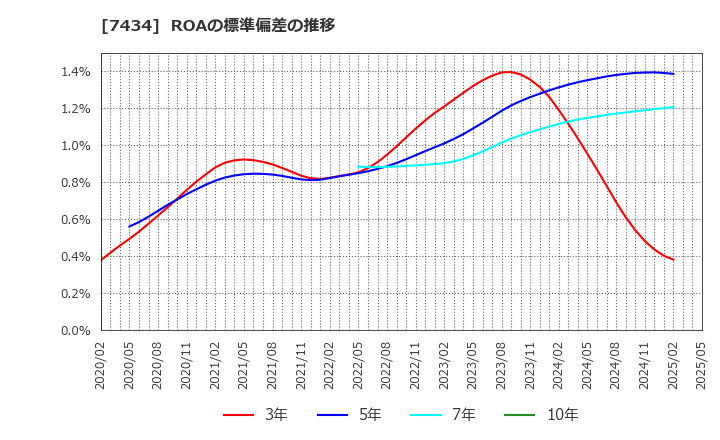 7434 (株)オータケ: ROAの標準偏差の推移