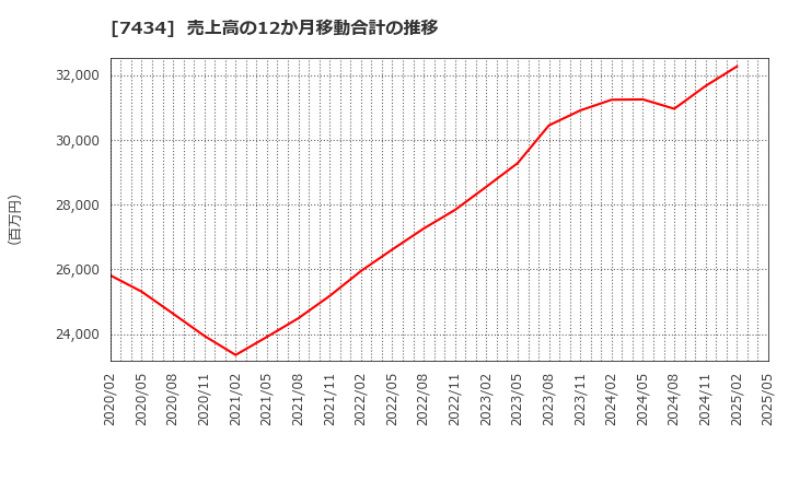 7434 (株)オータケ: 売上高の12か月移動合計の推移