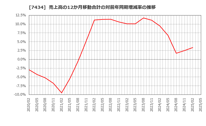 7434 (株)オータケ: 売上高の12か月移動合計の対前年同期増減率の推移