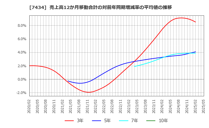 7434 (株)オータケ: 売上高12か月移動合計の対前年同期増減率の平均値の推移