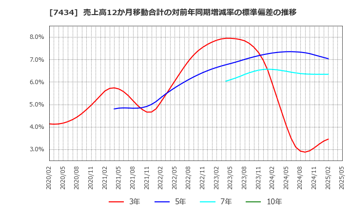 7434 (株)オータケ: 売上高12か月移動合計の対前年同期増減率の標準偏差の推移