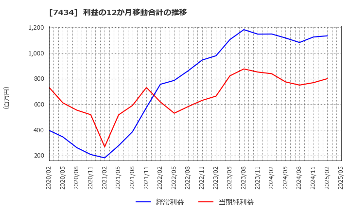 7434 (株)オータケ: 利益の12か月移動合計の推移