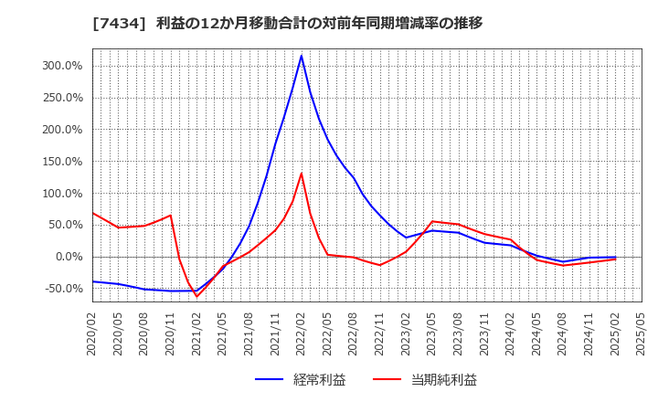 7434 (株)オータケ: 利益の12か月移動合計の対前年同期増減率の推移