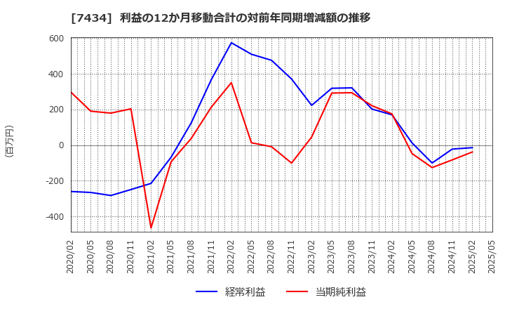 7434 (株)オータケ: 利益の12か月移動合計の対前年同期増減額の推移