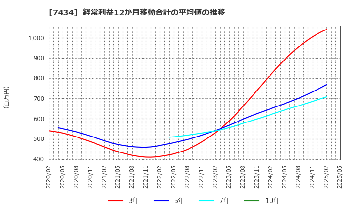7434 (株)オータケ: 経常利益12か月移動合計の平均値の推移