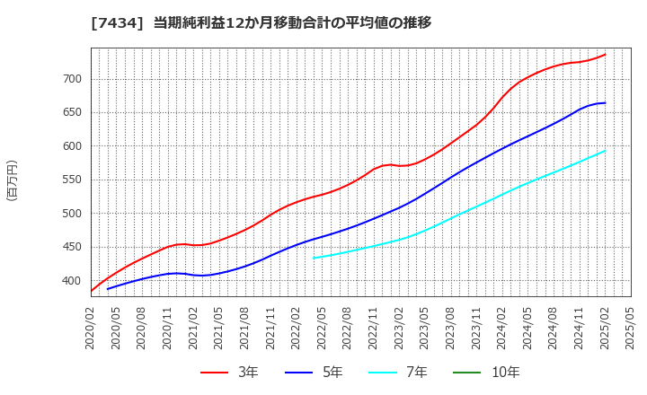7434 (株)オータケ: 当期純利益12か月移動合計の平均値の推移