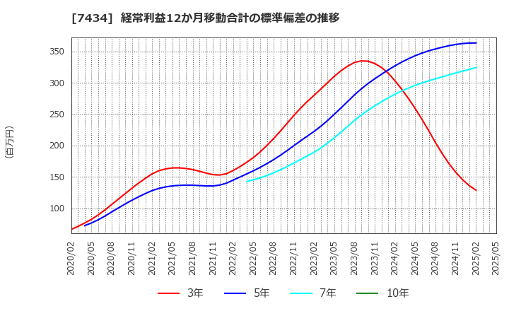 7434 (株)オータケ: 経常利益12か月移動合計の標準偏差の推移