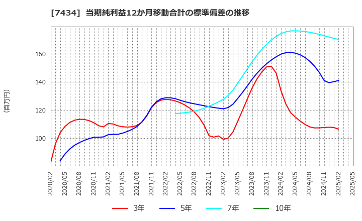 7434 (株)オータケ: 当期純利益12か月移動合計の標準偏差の推移