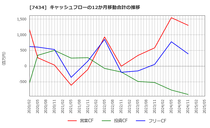 7434 (株)オータケ: キャッシュフローの12か月移動合計の推移