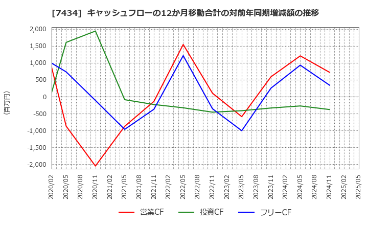 7434 (株)オータケ: キャッシュフローの12か月移動合計の対前年同期増減額の推移