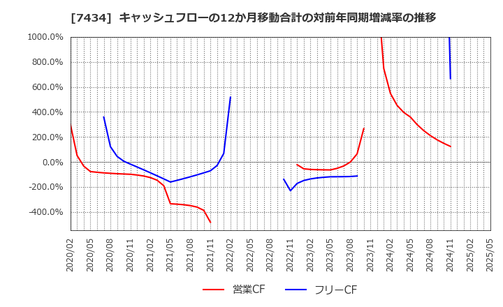 7434 (株)オータケ: キャッシュフローの12か月移動合計の対前年同期増減率の推移