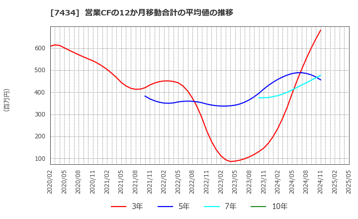7434 (株)オータケ: 営業CFの12か月移動合計の平均値の推移