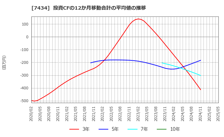 7434 (株)オータケ: 投資CFの12か月移動合計の平均値の推移