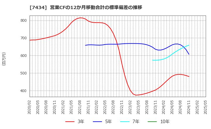 7434 (株)オータケ: 営業CFの12か月移動合計の標準偏差の推移