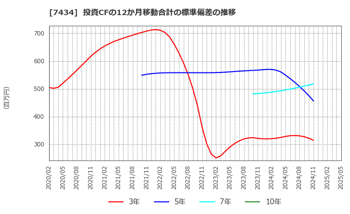 7434 (株)オータケ: 投資CFの12か月移動合計の標準偏差の推移