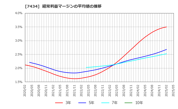 7434 (株)オータケ: 経常利益マージンの平均値の推移