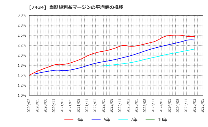 7434 (株)オータケ: 当期純利益マージンの平均値の推移