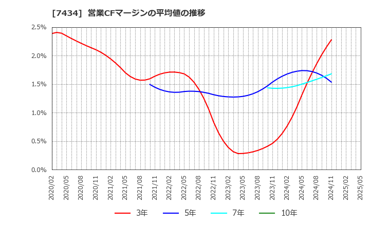 7434 (株)オータケ: 営業CFマージンの平均値の推移