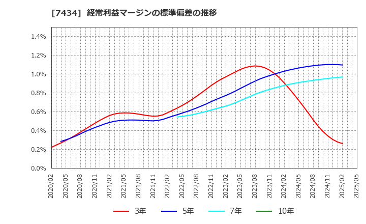 7434 (株)オータケ: 経常利益マージンの標準偏差の推移