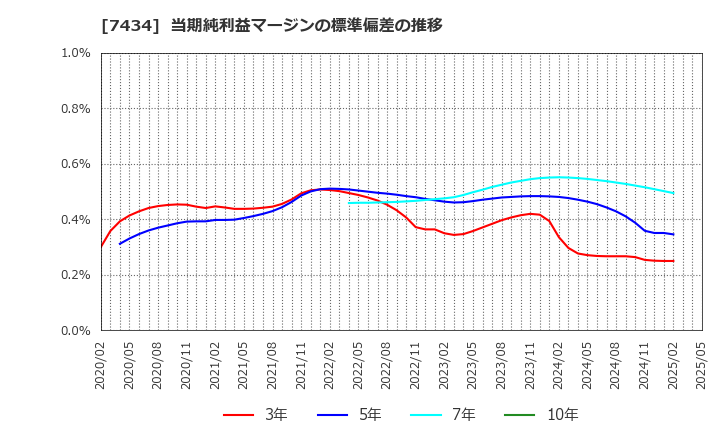 7434 (株)オータケ: 当期純利益マージンの標準偏差の推移